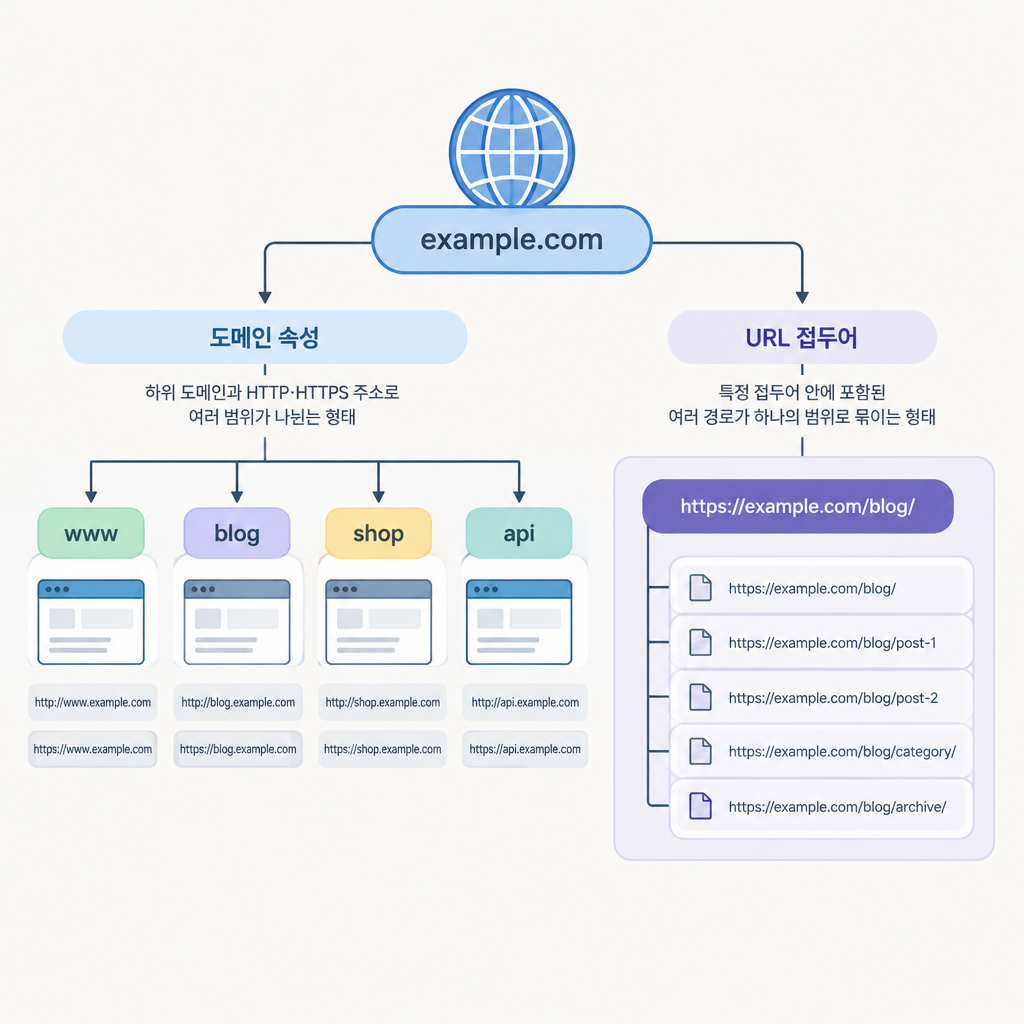 AI 생성 설명 이미지: GEO 세팅 해주는곳 AI SGAEO | Search Console 도메인 속성과 URL 접두어의 범위
